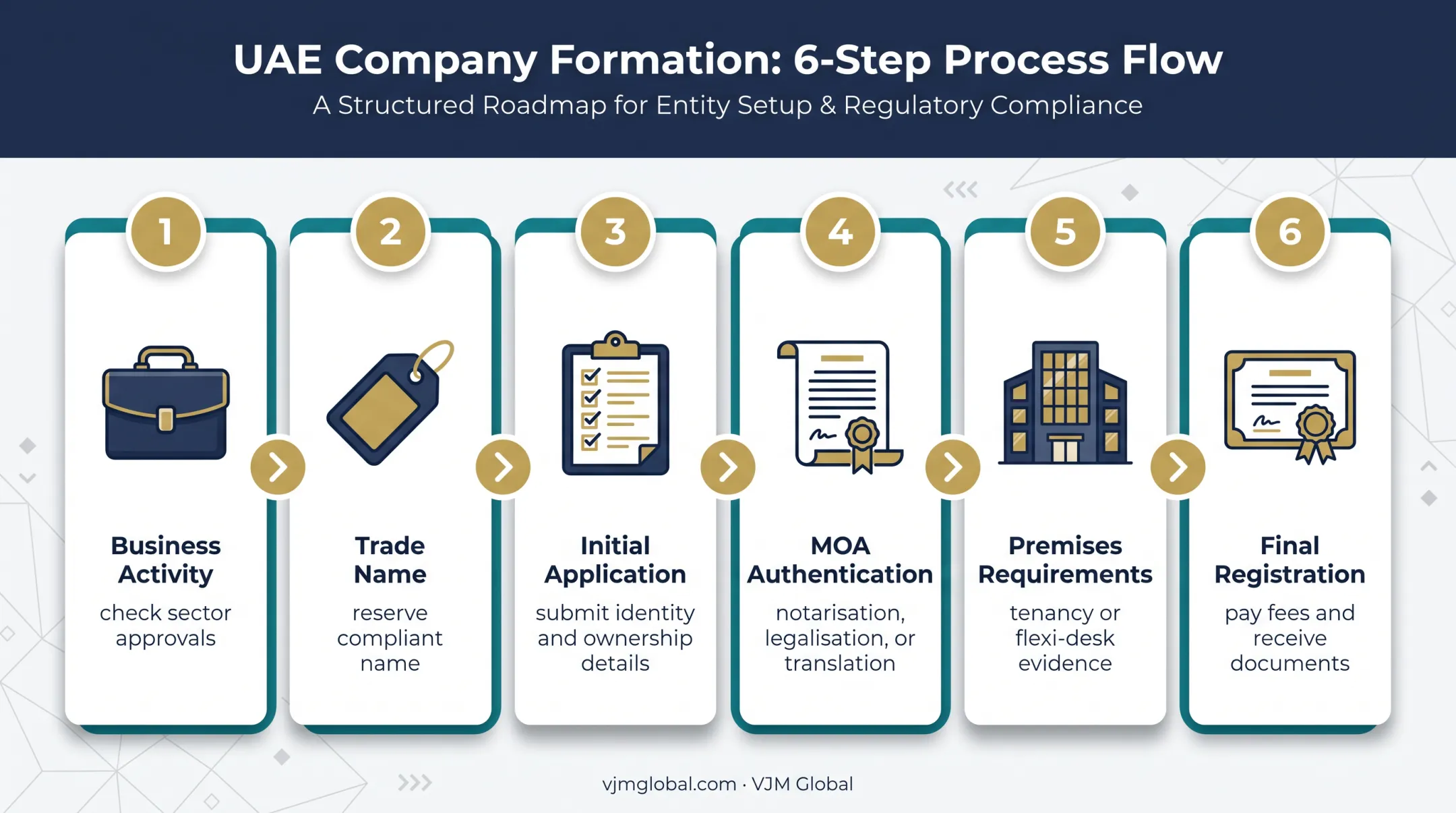Six-step UAE LLC formation process from activity selection to registration