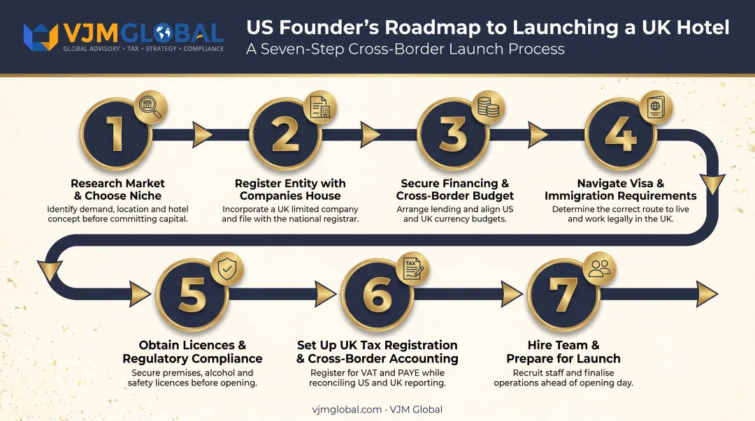Seven-step process for US founders launching UK hotel business