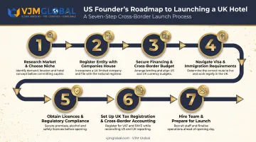 Seven-step process for US founders launching UK hotel business