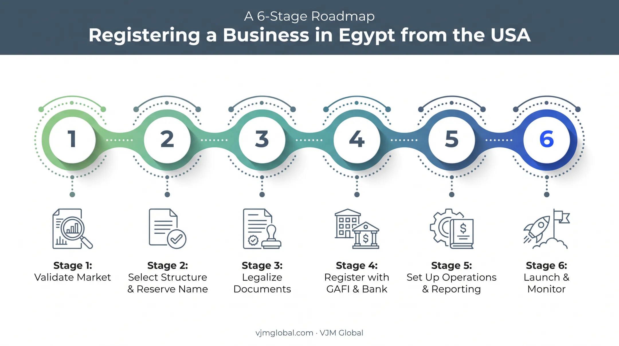 6-step Egypt business registration roadmap from market validation to launch