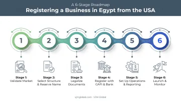 6-step Egypt business registration roadmap from market validation to launch