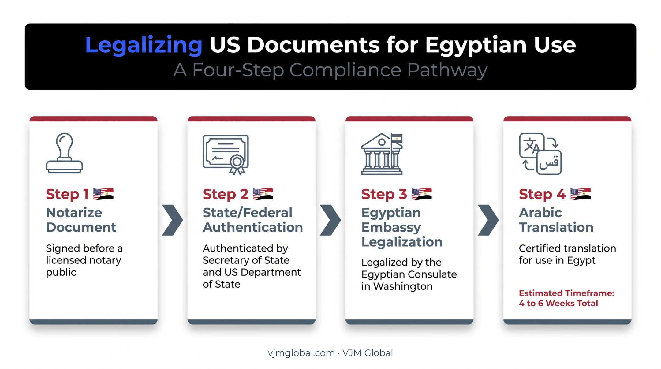 4-step US document legalization process for Egypt business registration