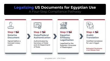4-step US document legalization process for Egypt business registration