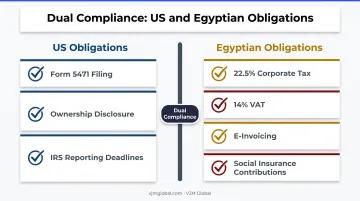 Dual compliance comparison US IRS filings versus Egyptian tax obligations