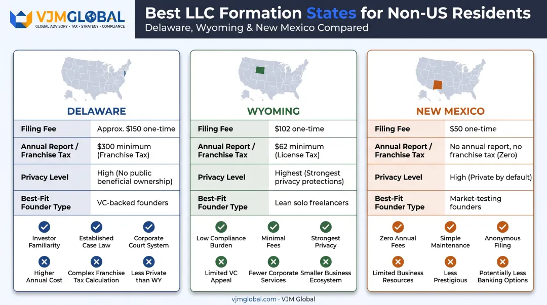 Delaware Wyoming and New Mexico LLC comparison for non-resident founders