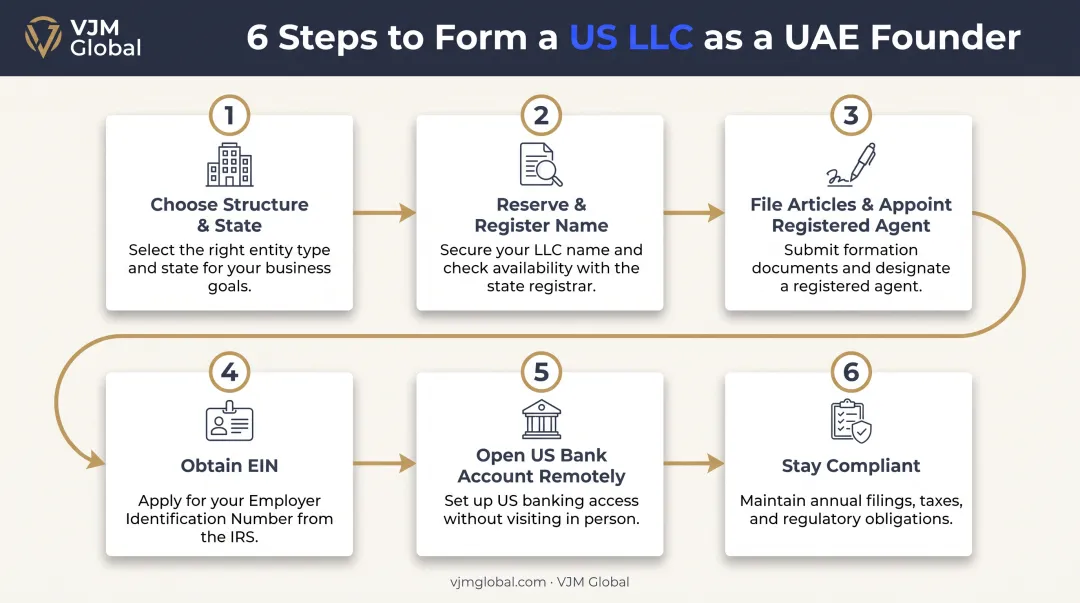 6-step process to form a US LLC from the UAE