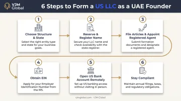 6-step process to form a US LLC from the UAE
