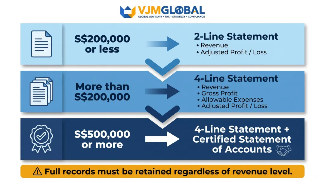 IRAS three-tier revenue threshold filing requirements for Singapore sole proprietors