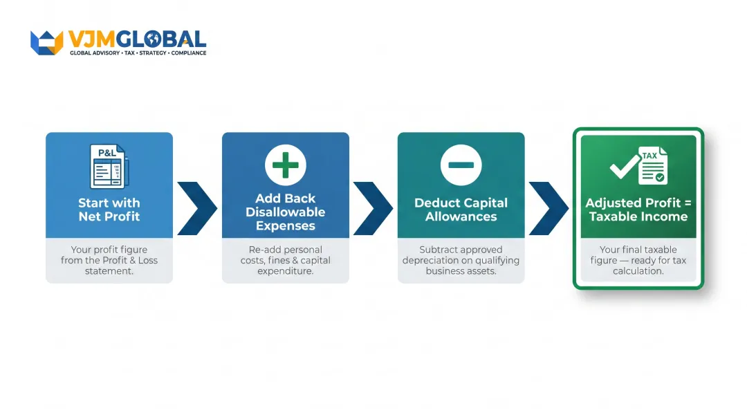 Four-step taxable income calculation process for Singapore sole proprietors