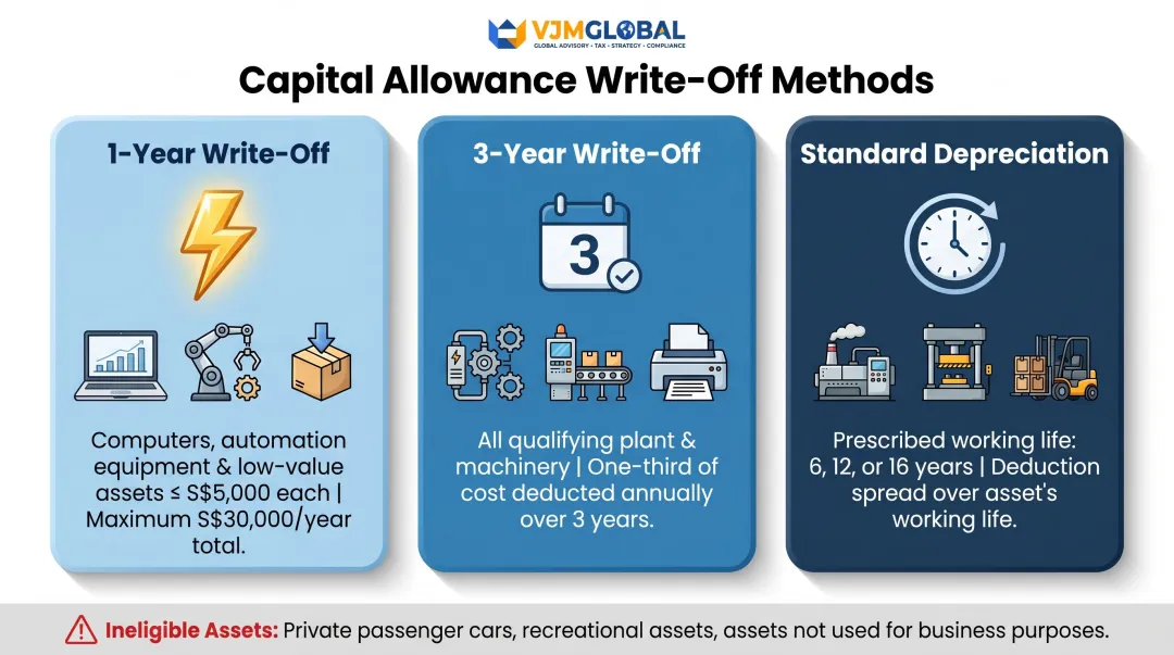 Three capital allowance write-off methods for Singapore sole proprietor business assets
