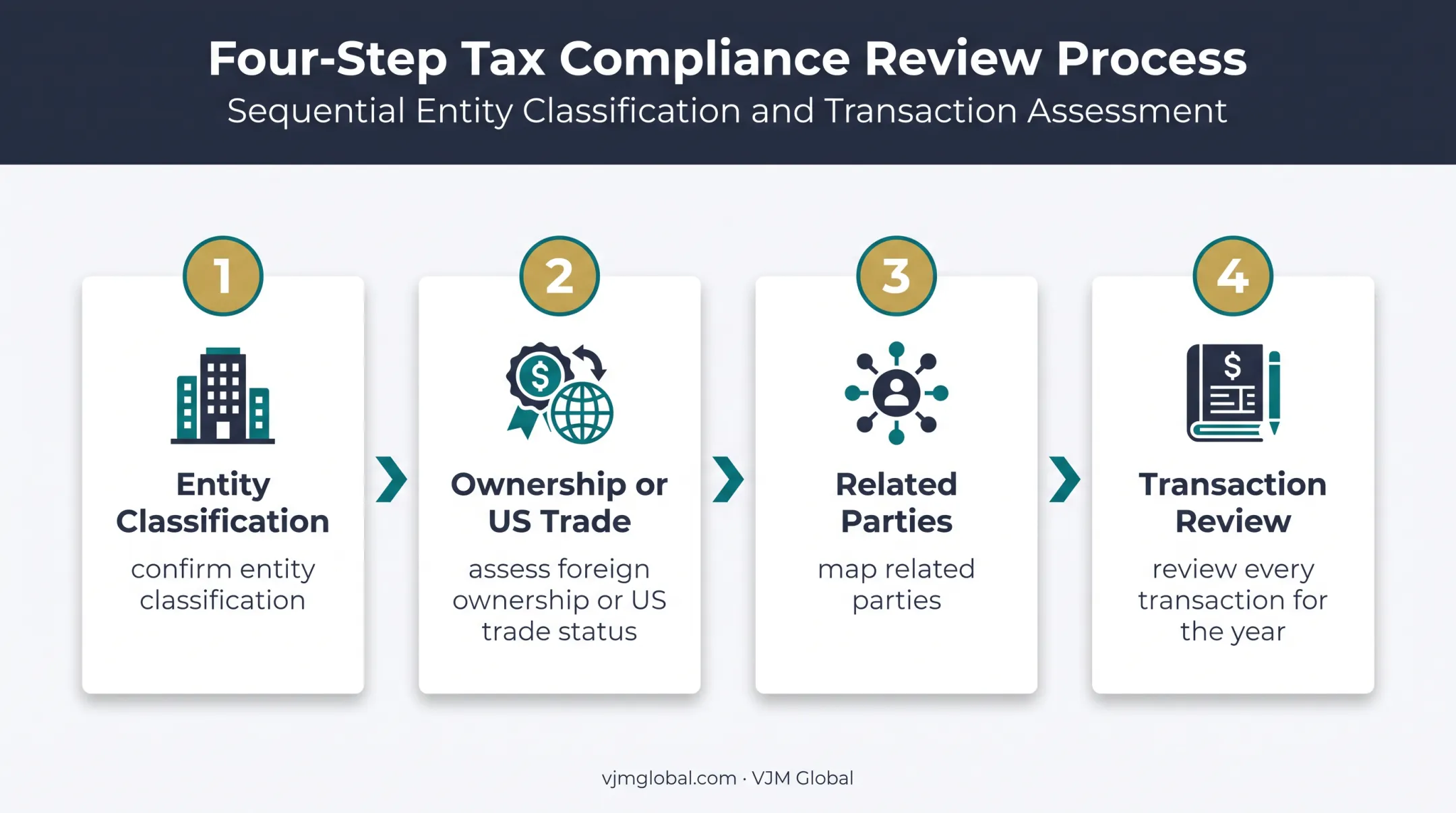 Four-step Form 5472 filer eligibility analysis process