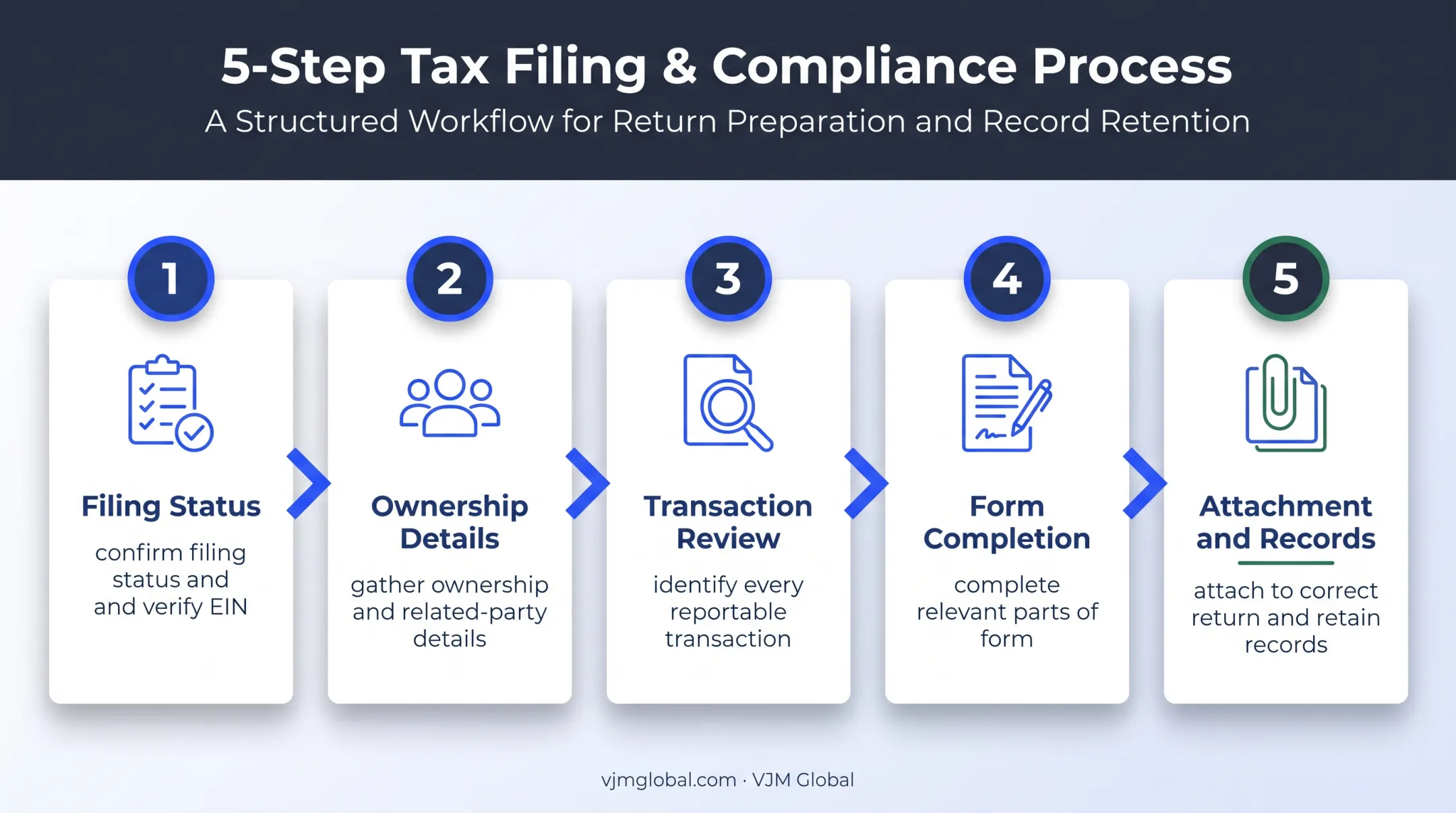 Five-step Form 5472 preparation and filing workflow