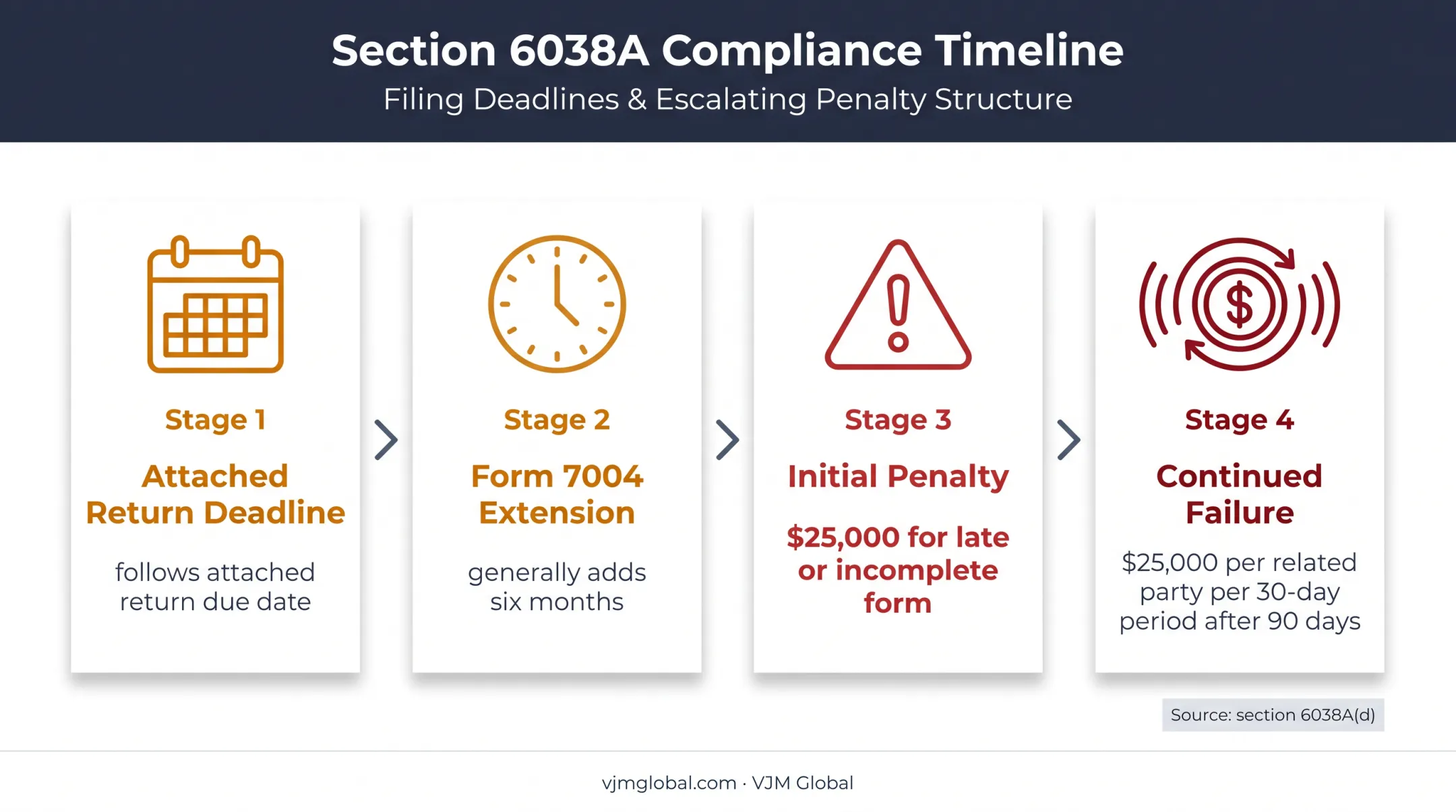 Form 5472 deadlines extensions and penalty exposure timeline