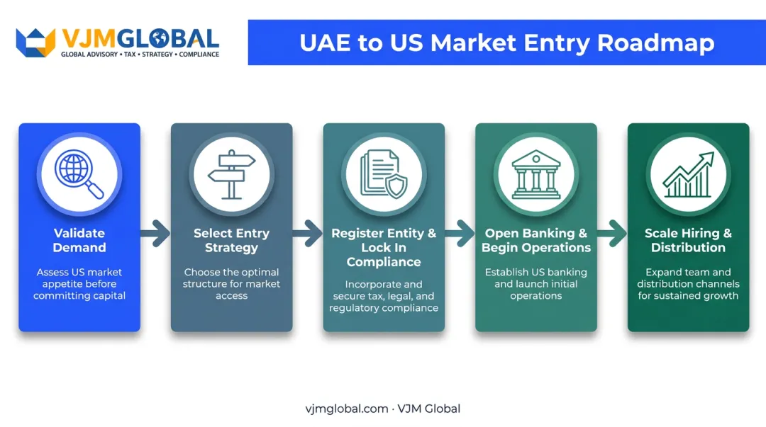 5-step US market entry roadmap for UAE companies process flow