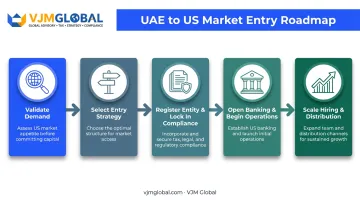 5-step US market entry roadmap for UAE companies process flow