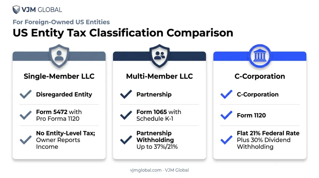 LLC versus C-Corporation tax treatment comparison for foreign owners