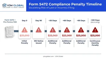 Form 5472 filing requirements and IRS penalty timeline infographic