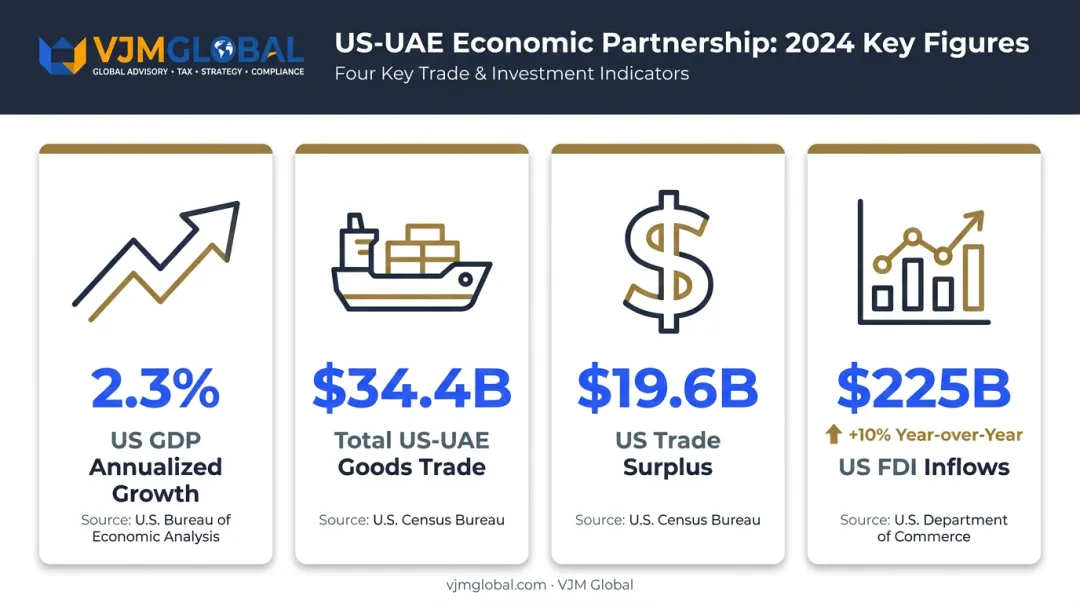 US-UAE trade volume and FDI growth statistics infographic 2024