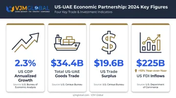 US-UAE trade volume and FDI growth statistics infographic 2024