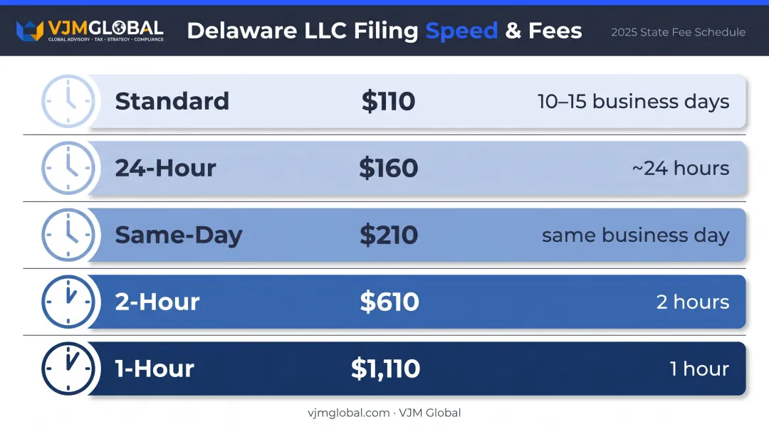 Delaware LLC filing fee and processing speed tiers comparison chart