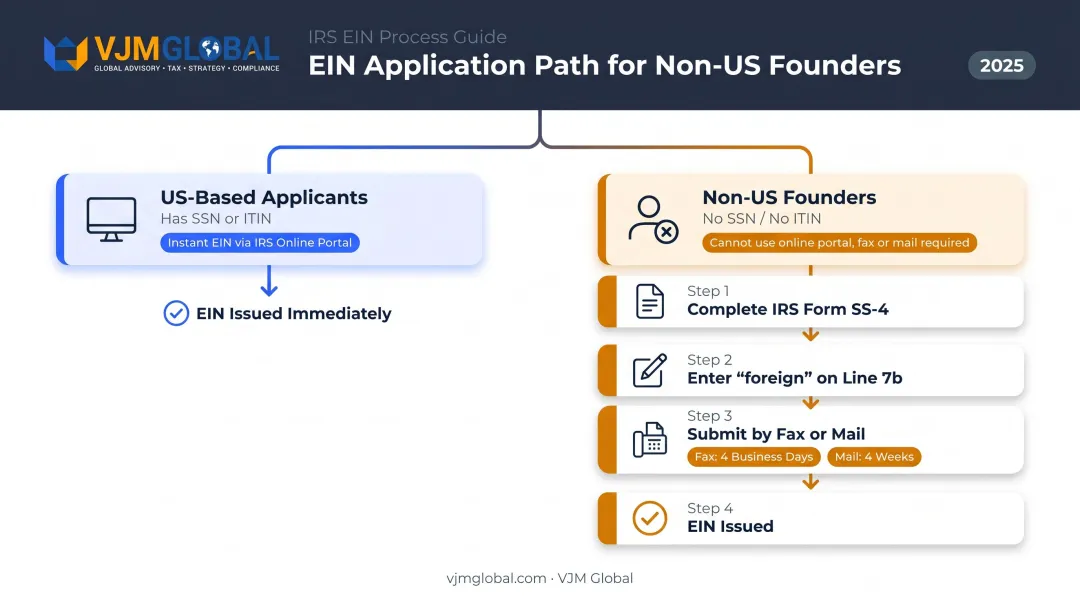 EIN application process for non-US founders using IRS Form SS-4 by fax