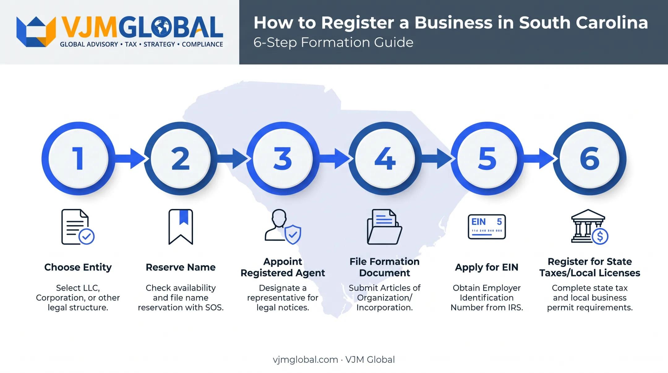 6-step South Carolina business registration process from structure to taxes