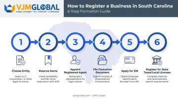 6-step South Carolina business registration process from structure to taxes