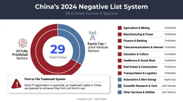 China negative list foreign investment sectors restriction breakdown 2024