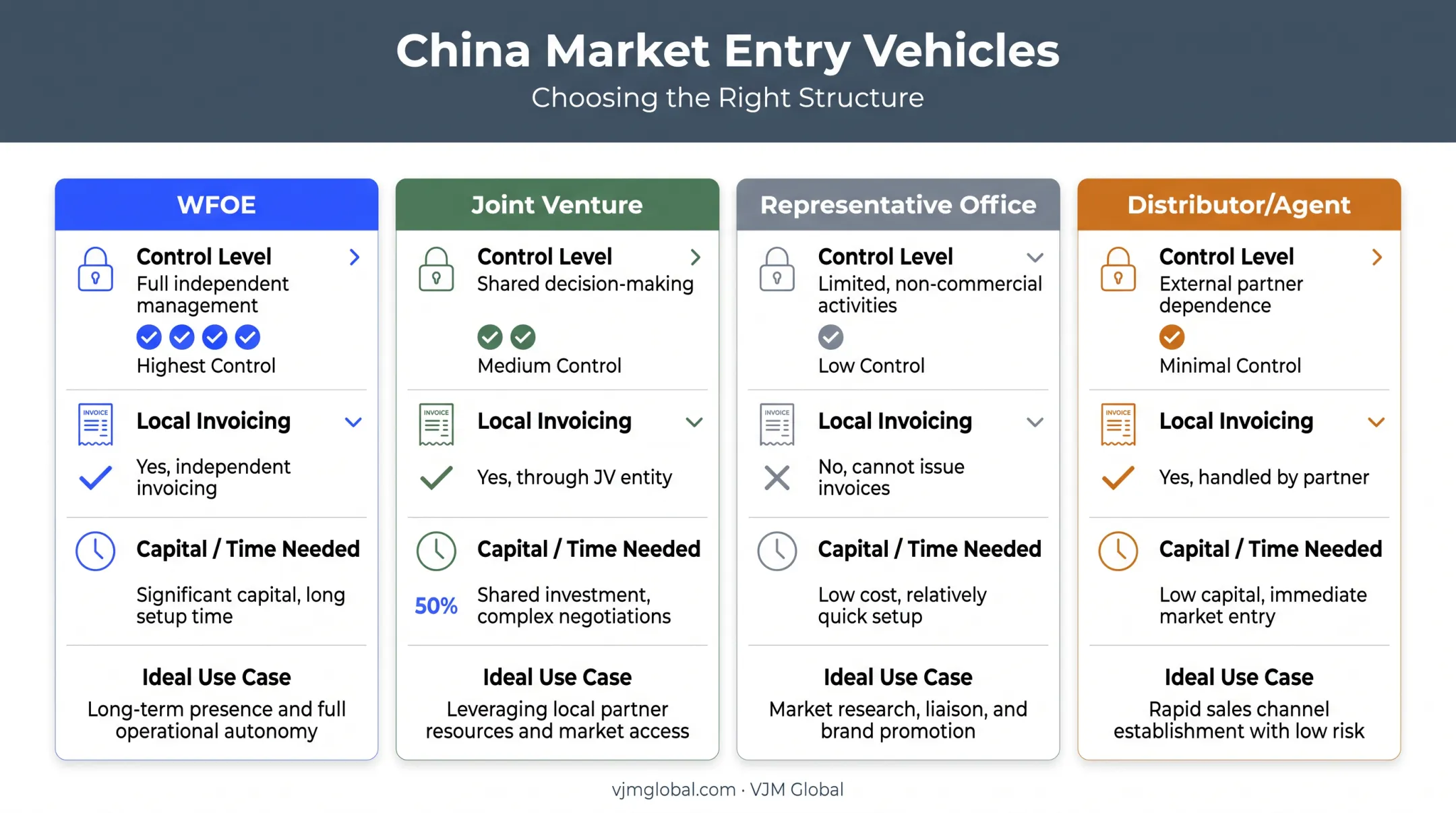 Four China market entry models comparison WFOE JV RO distributor
