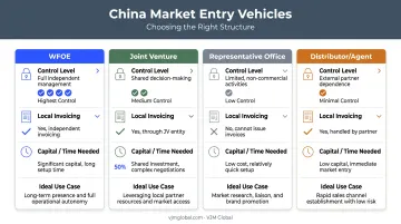 Four China market entry models comparison WFOE JV RO distributor