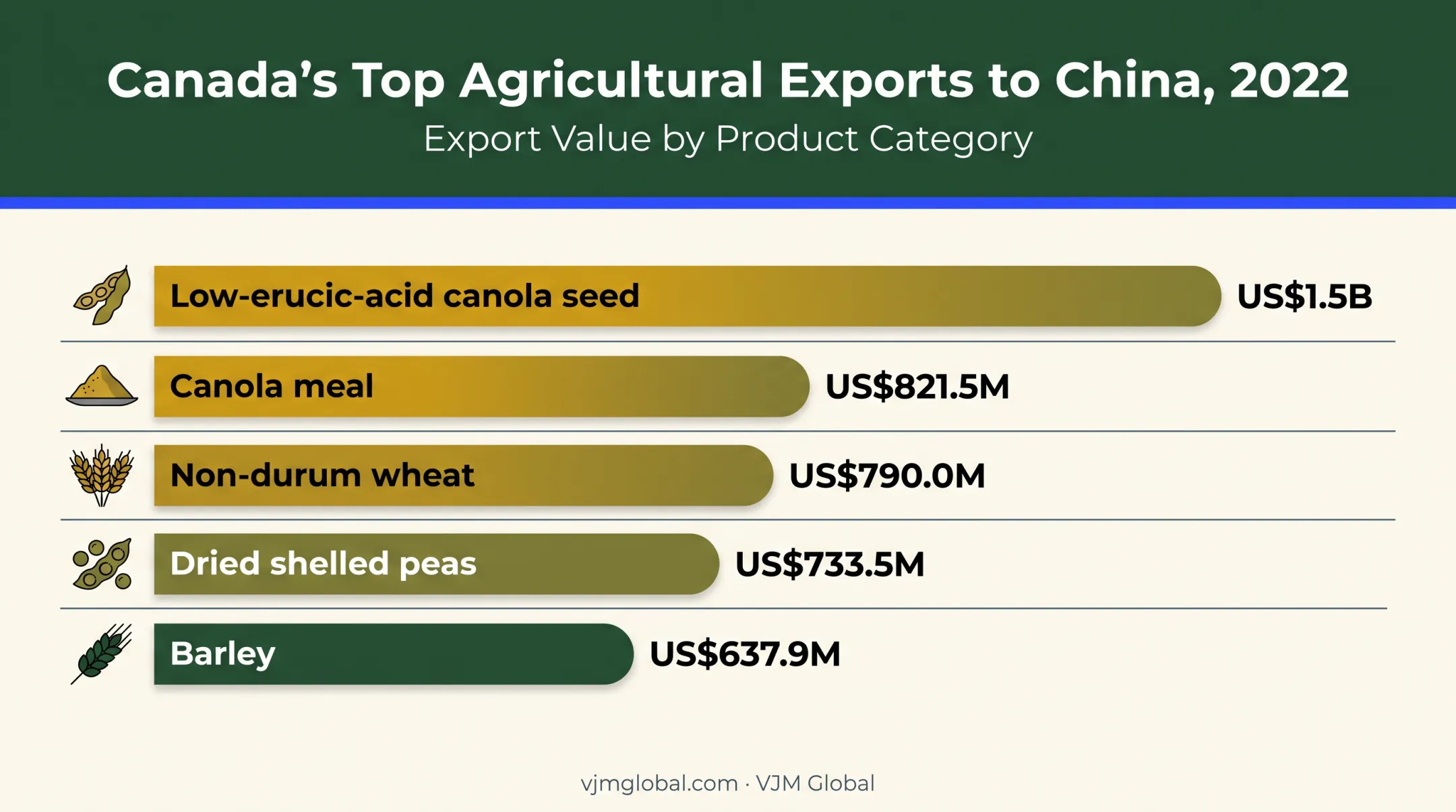 Canadian agri-food exports to China by product category 2022