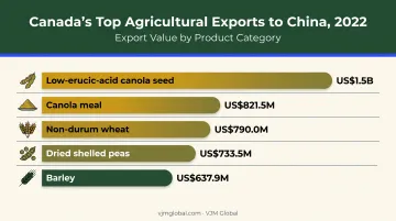 Canadian agri-food exports to China by product category 2022