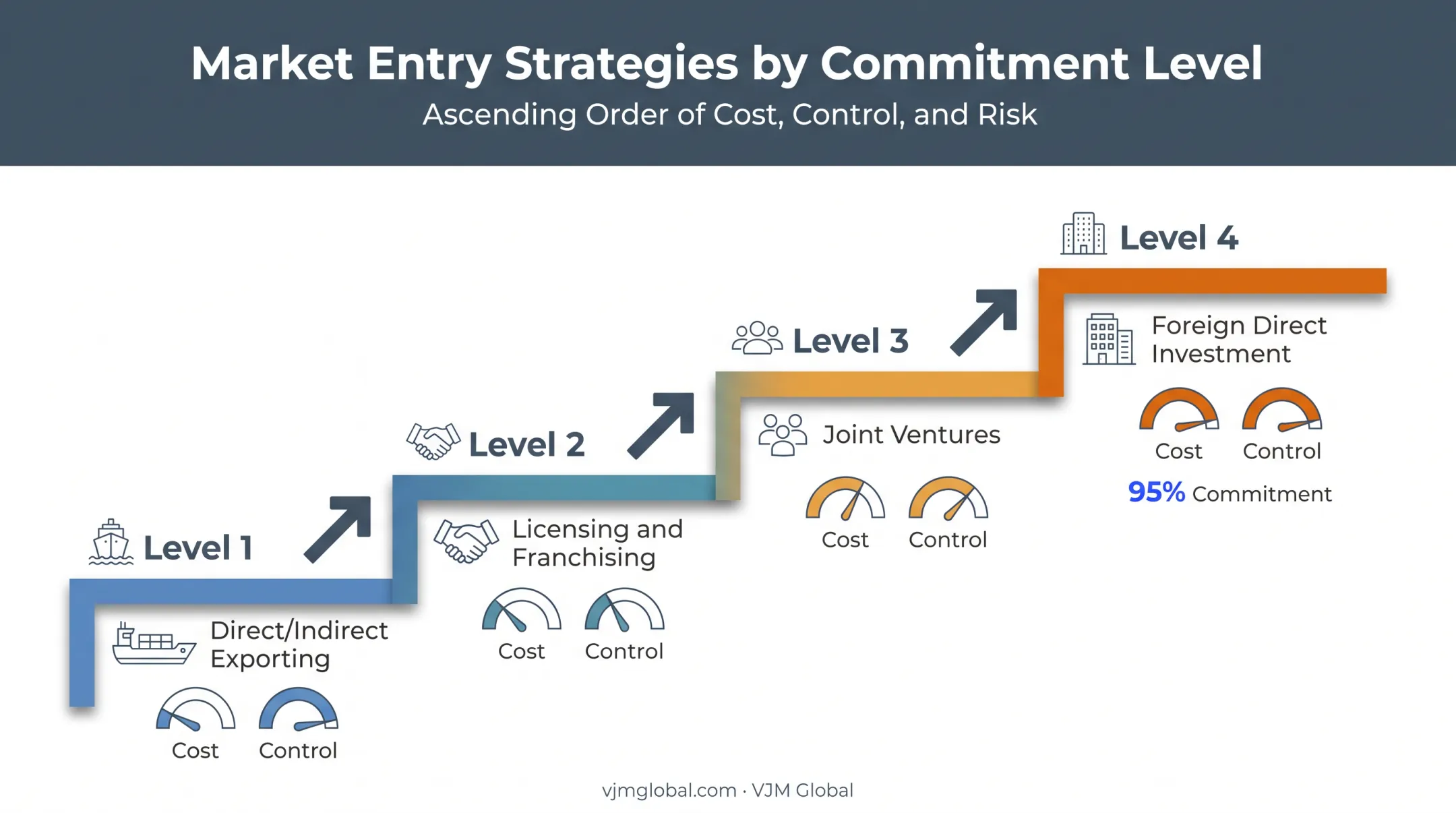 Four Spain market entry strategies ranked by cost and control