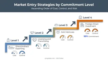Four Spain market entry strategies ranked by cost and control