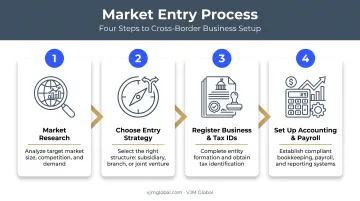 Four-step roadmap for US businesses entering the Spanish market