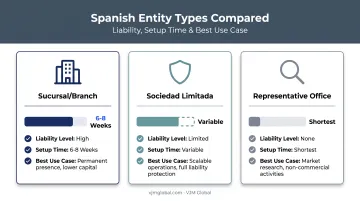 Comparison of Spanish business entity types by liability and setup time