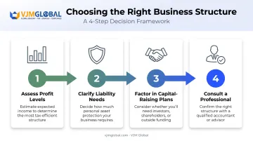 Four-step framework for choosing the right business structure