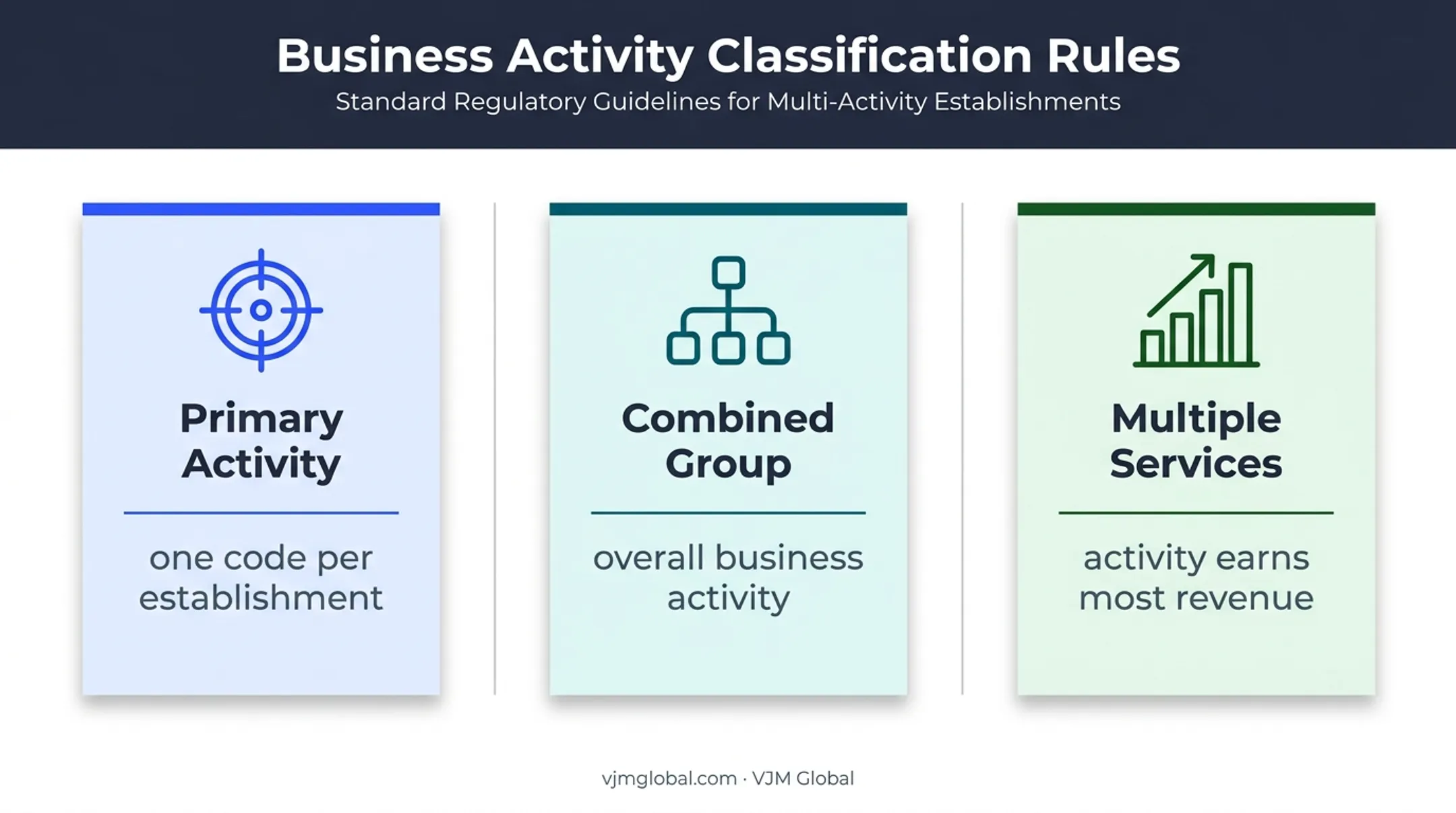 NAICS primary activity rules for multiple services and combined groups