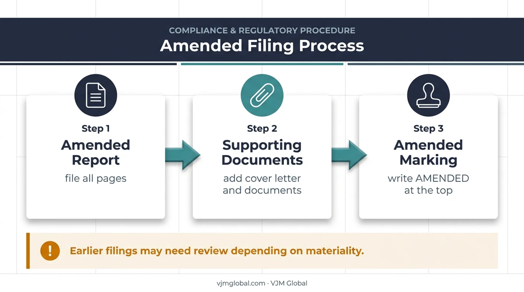 Three-step Texas franchise tax amended report correction process