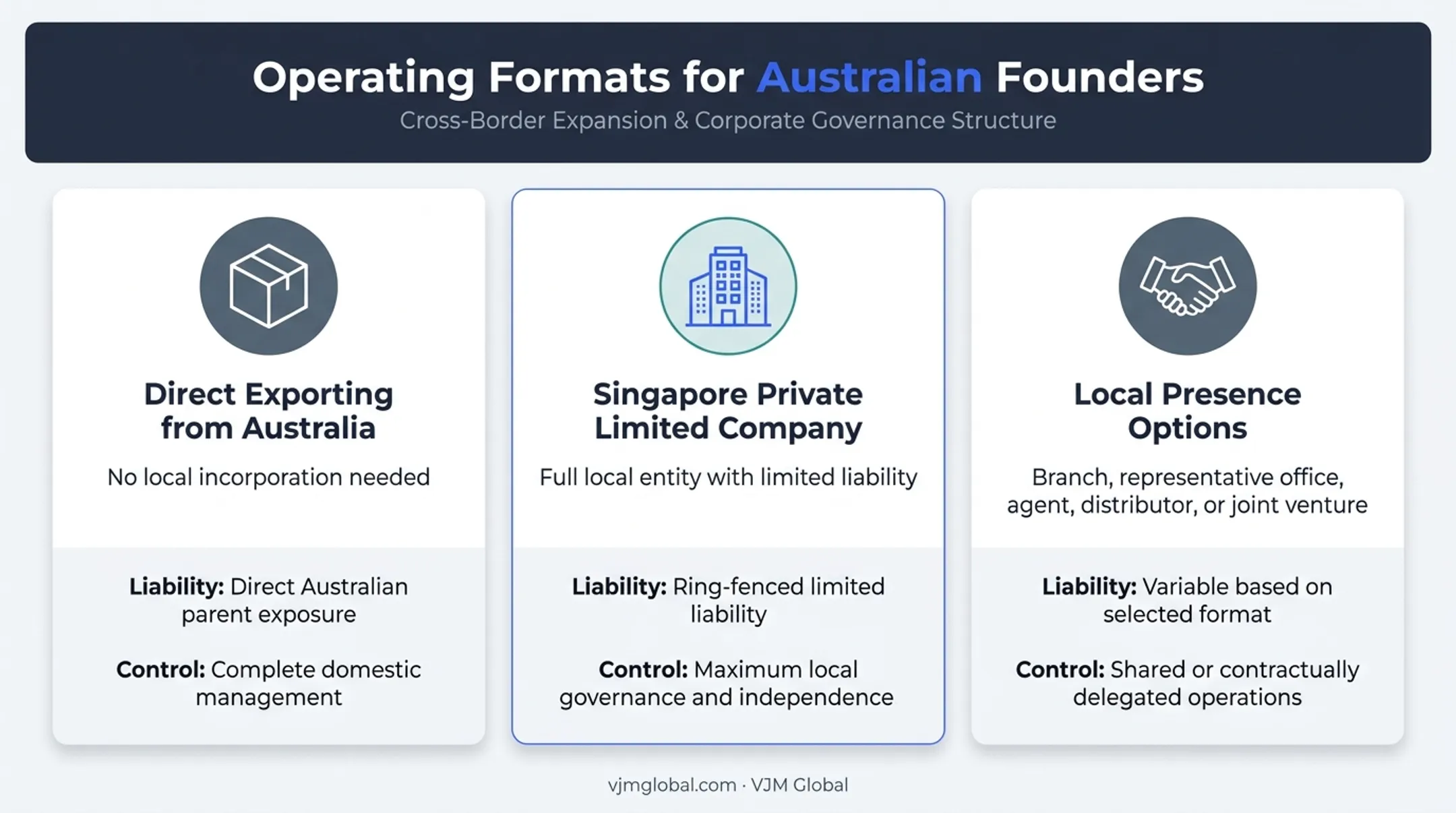Three operating format options for Australian trading businesses entering Singapore