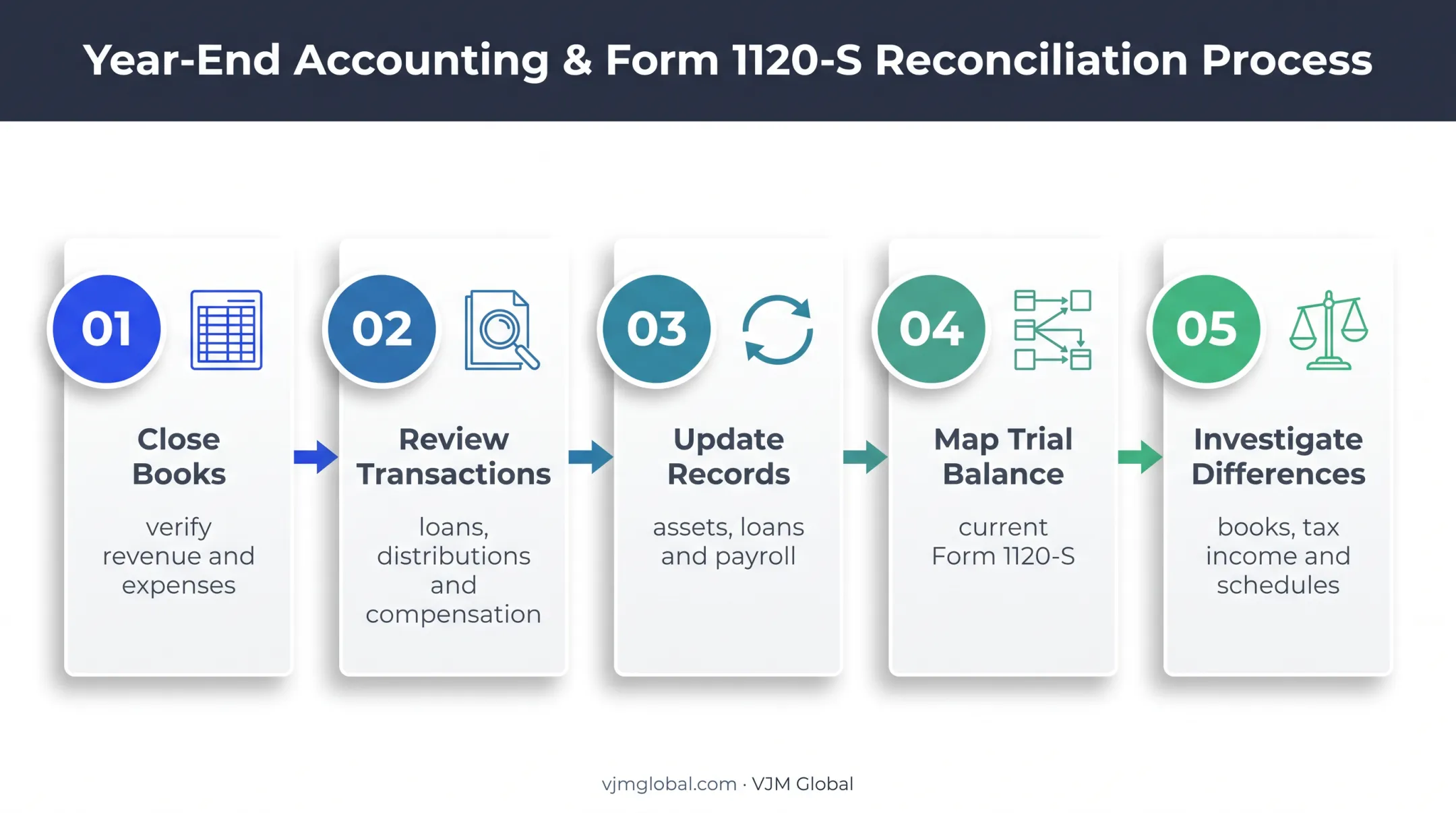 Five-step Form 1120-S preparation and reconciliation workflow