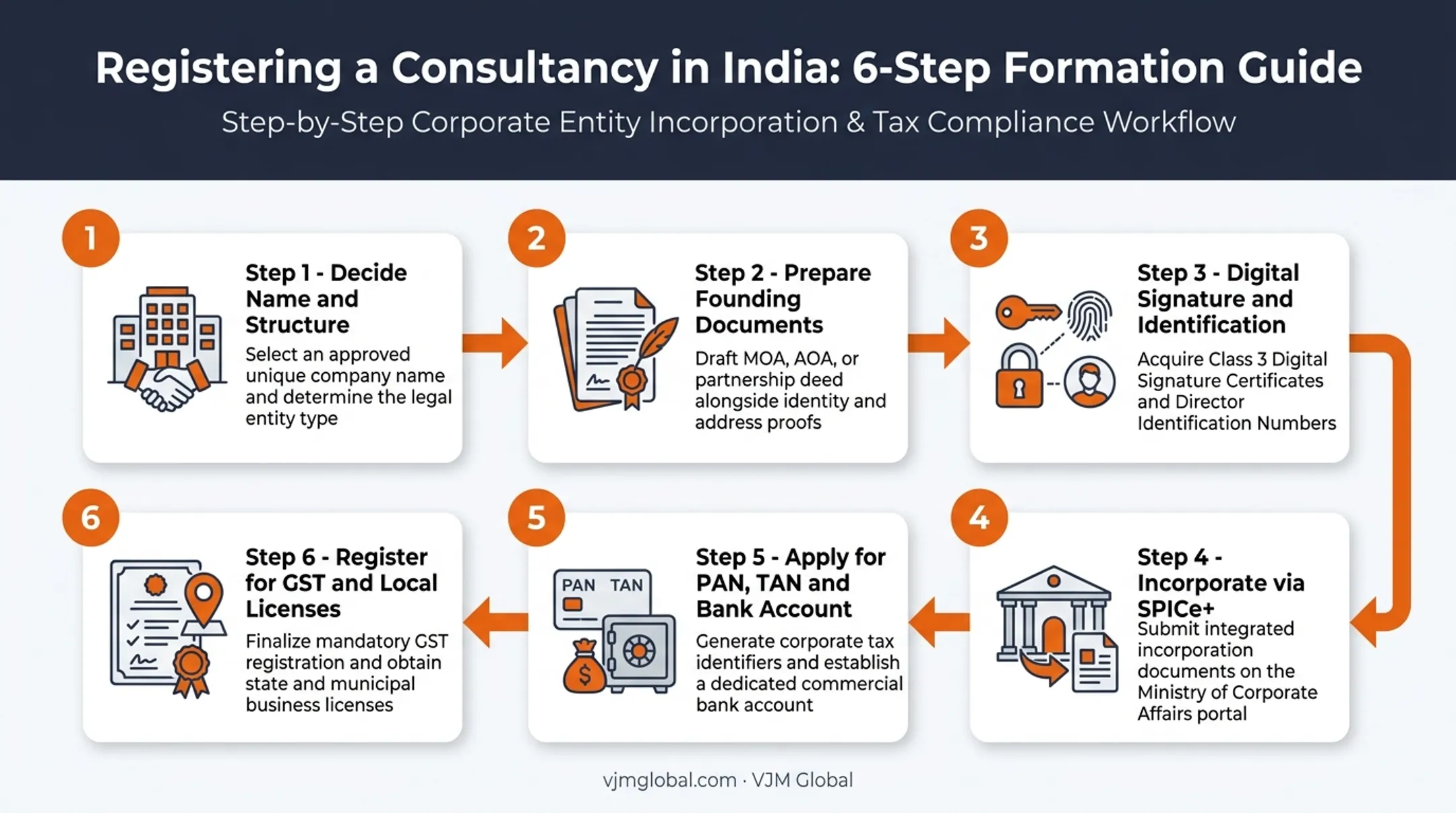 Six-step process to register a consultancy business in India