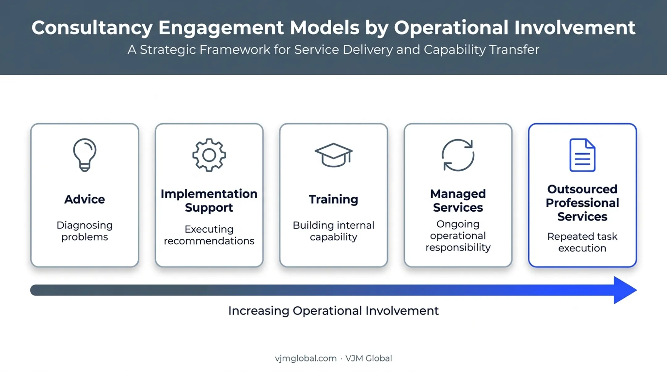 Five types of consultancy engagements from advice to outsourced services