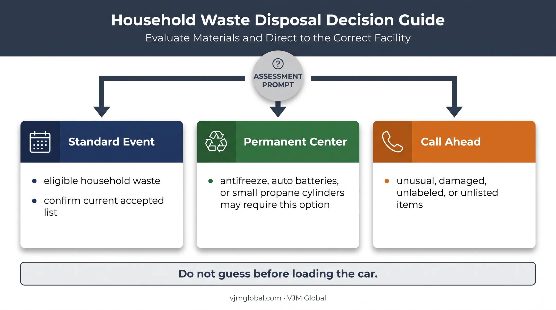 Household hazardous waste disposal options by material condition