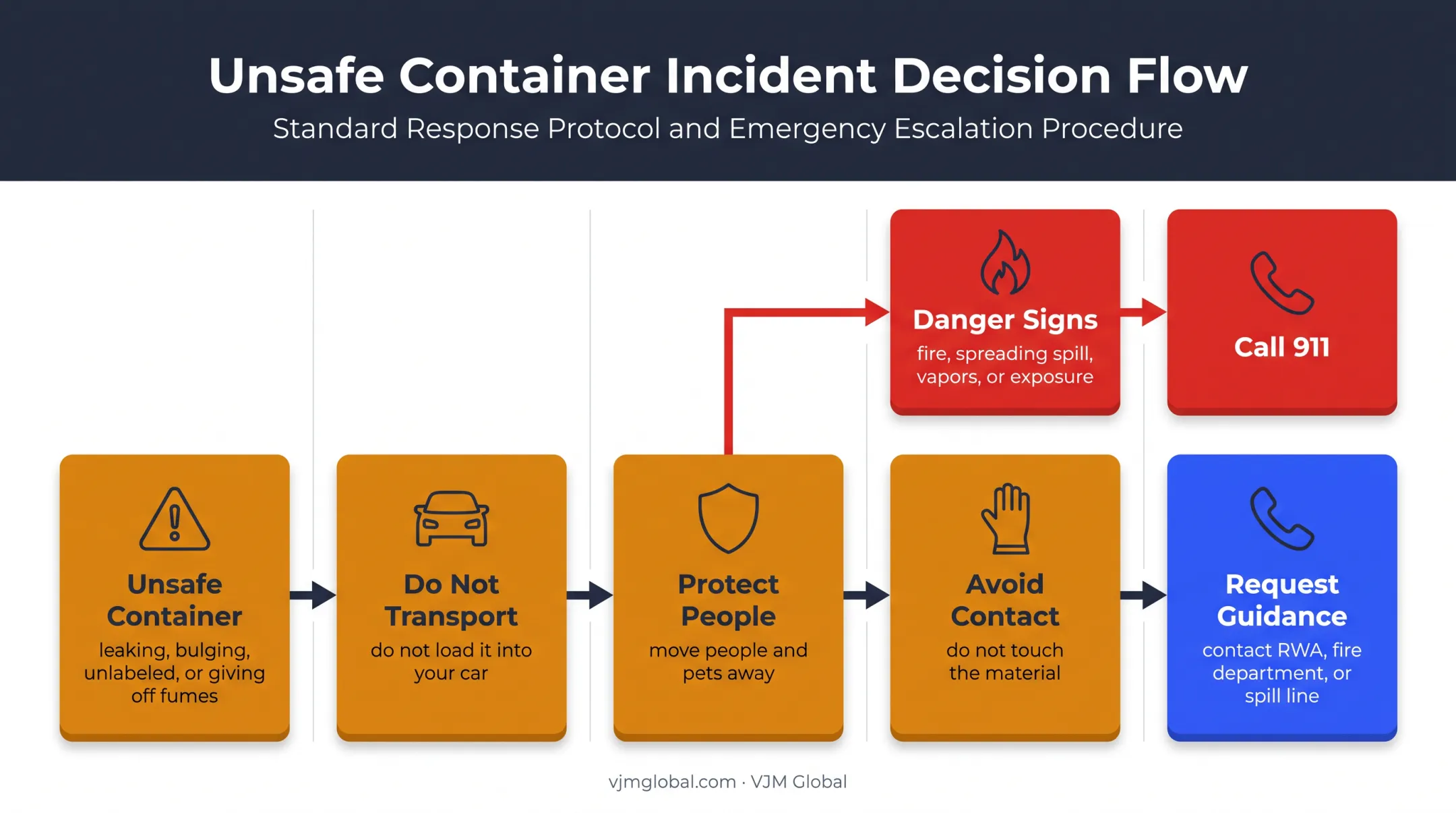 Safe response flow for leaking or unidentified hazardous containers