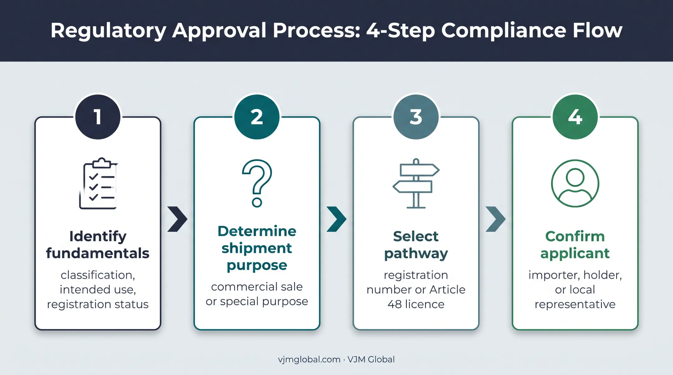 Four-step Vietnam medical device import licensing decision flow