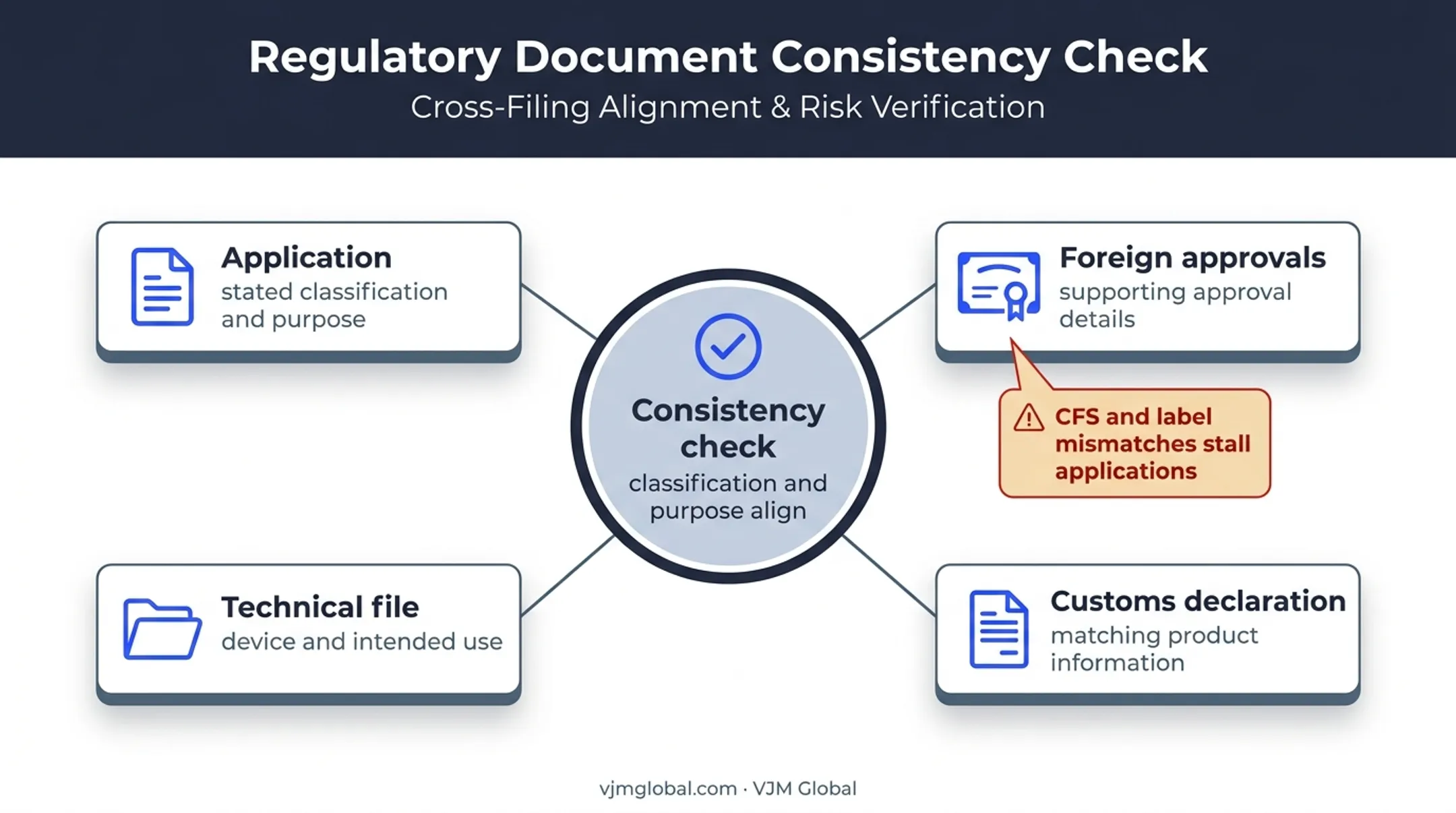 Medical device regulatory document consistency check for Vietnam applications
