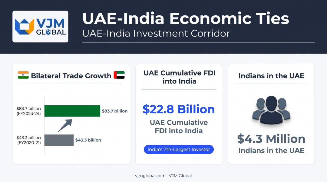 UAE-India CEPA trade growth and FDI investment statistics infographic