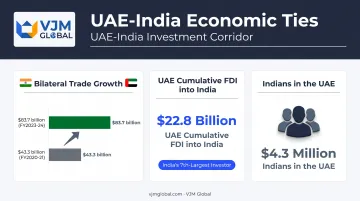 UAE-India CEPA trade growth and FDI investment statistics infographic