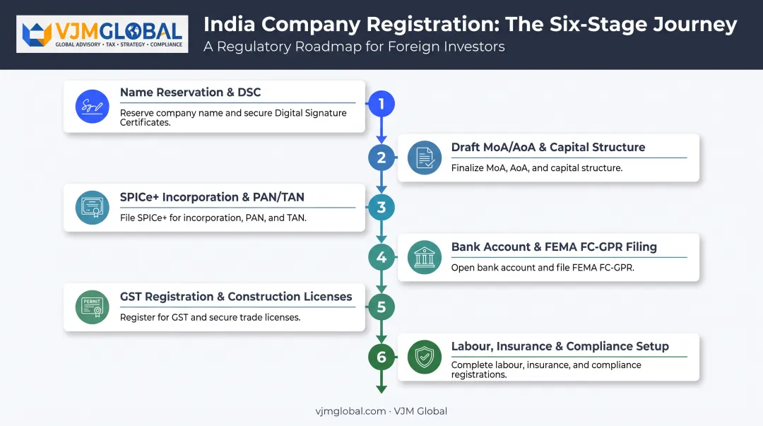 Six-step construction company registration process flow for UAE promoters